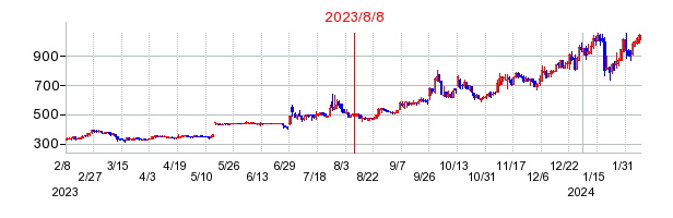 2023年8月8日 09:10前後のの株価チャート